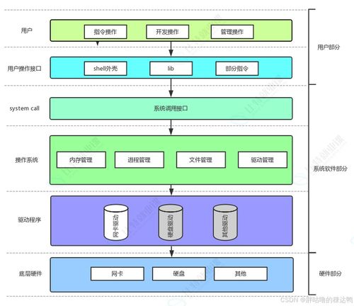 計算機軟硬件及網絡技術開發中的進程概念、馮諾依曼體系結構、系統調用與父子進程